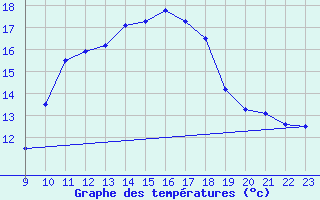 Courbe de tempratures pour Doa Menca