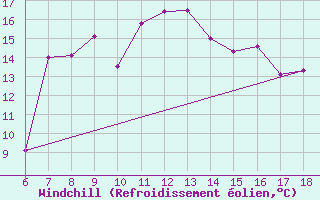 Courbe du refroidissement olien pour Kefalhnia Airport