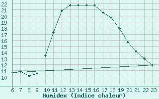 Courbe de l'humidex pour Colmar-Ouest (68)