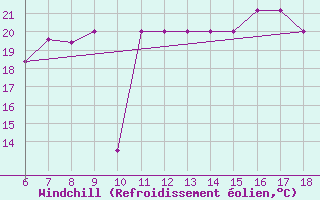 Courbe du refroidissement olien pour Termoli