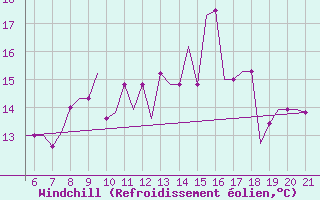 Courbe du refroidissement olien pour Southampton / Weather Centre