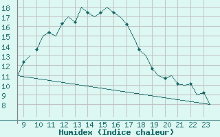 Courbe de l'humidex pour Laupheim