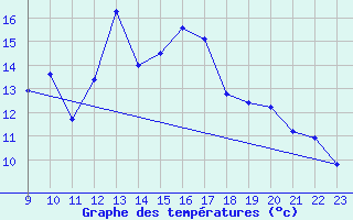 Courbe de tempratures pour Grimentz (Sw)