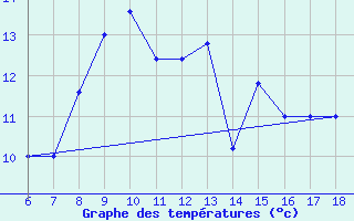 Courbe de tempratures pour Cap Mele (It)