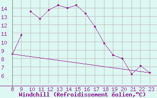 Courbe du refroidissement olien pour Flhli