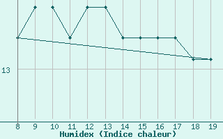 Courbe de l'humidex pour M. Calamita