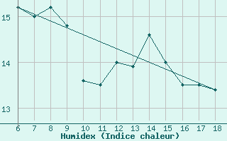 Courbe de l'humidex pour Trieste