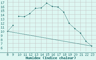 Courbe de l'humidex pour Luzern