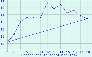 Courbe de tempratures pour Ustica