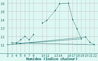 Courbe de l'humidex pour Sint Katelijne-waver (Be)