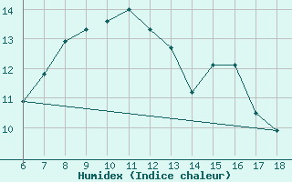 Courbe de l'humidex pour Bonifati