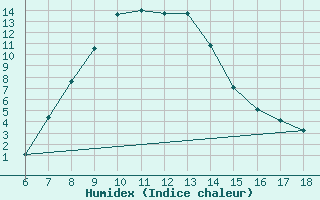 Courbe de l'humidex pour Bayburt