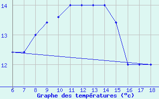 Courbe de tempratures pour Ustica