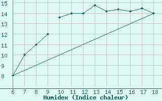 Courbe de l'humidex pour Trevico