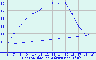 Courbe de tempratures pour Capo Caccia