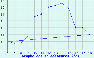 Courbe de tempratures pour Cap Mele (It)