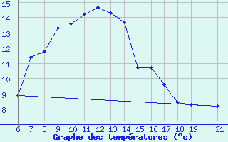 Courbe de tempratures pour Kastamonu