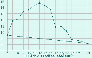 Courbe de l'humidex pour Kastamonu