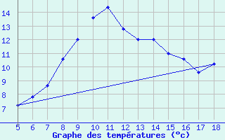 Courbe de tempratures pour Prizzi