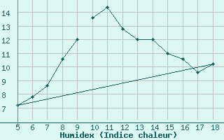 Courbe de l'humidex pour Prizzi