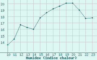 Courbe de l'humidex pour Cap Tourmente