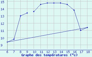 Courbe de tempratures pour Ustica