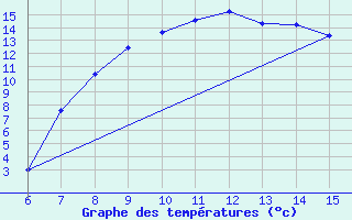 Courbe de tempratures pour Livno