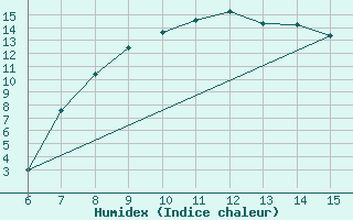 Courbe de l'humidex pour Livno