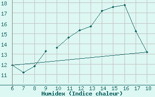 Courbe de l'humidex pour Capo Frasca