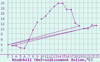 Courbe du refroidissement olien pour Sfax El-Maou