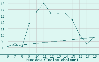 Courbe de l'humidex pour Trieste