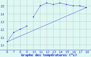 Courbe de tempratures pour Gela