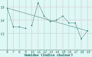 Courbe de l'humidex pour Capo Caccia