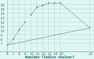 Courbe de l'humidex pour Gradacac