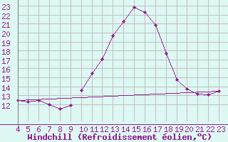 Courbe du refroidissement olien pour Saint-Haon (43)