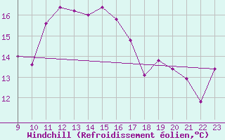 Courbe du refroidissement olien pour Grazalema
