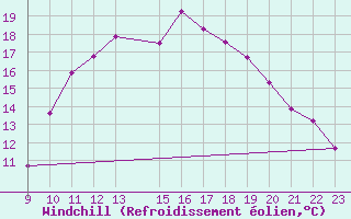 Courbe du refroidissement olien pour Ristolas (05)