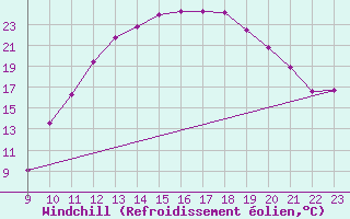 Courbe du refroidissement olien pour Pertuis - Grand Cros (84)