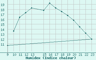 Courbe de l'humidex pour Ristolas (05)