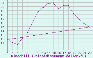 Courbe du refroidissement olien pour Doissat (24)