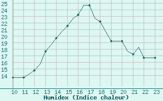 Courbe de l'humidex pour Cajamarca