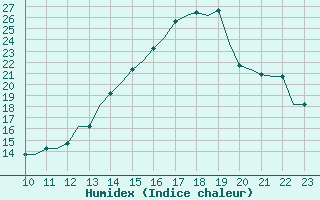 Courbe de l'humidex pour Cajamarca