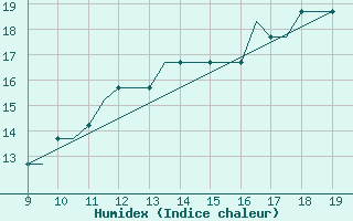 Courbe de l'humidex pour Cambridge