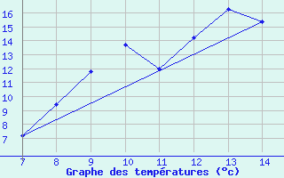 Courbe de tempratures pour Saint-Haon (43)