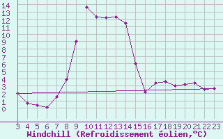 Courbe du refroidissement olien pour Mhleberg