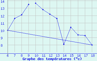 Courbe de tempratures pour Karaman