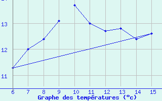 Courbe de tempratures pour Rize