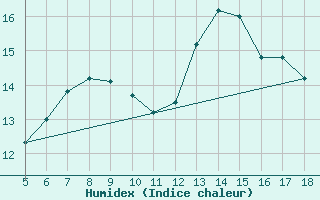 Courbe de l'humidex pour Novara / Cameri