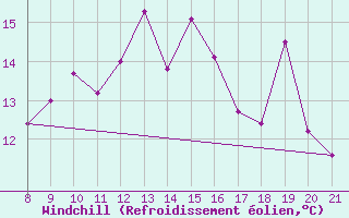 Courbe du refroidissement olien pour Alsancak