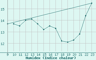 Courbe de l'humidex pour La Rochelle - Aerodrome (17)